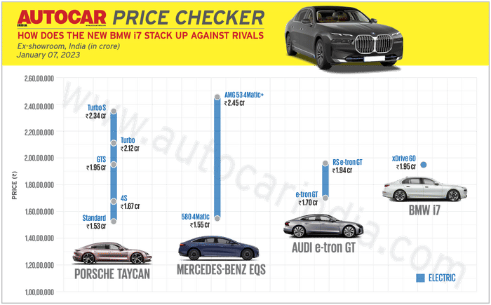 BMW i7 launched at Rs 1.95 crore